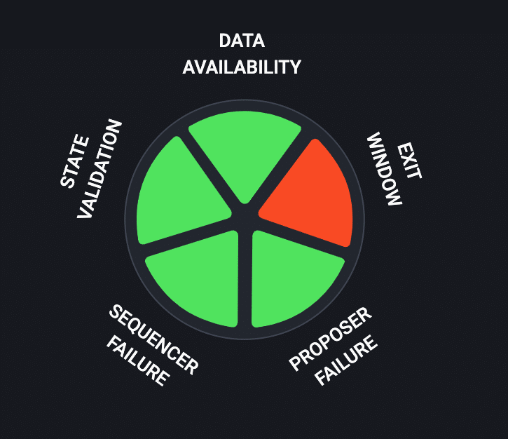 ink l2beat | Ink (layer 2) osiągnął Stage 1 decentralizacji