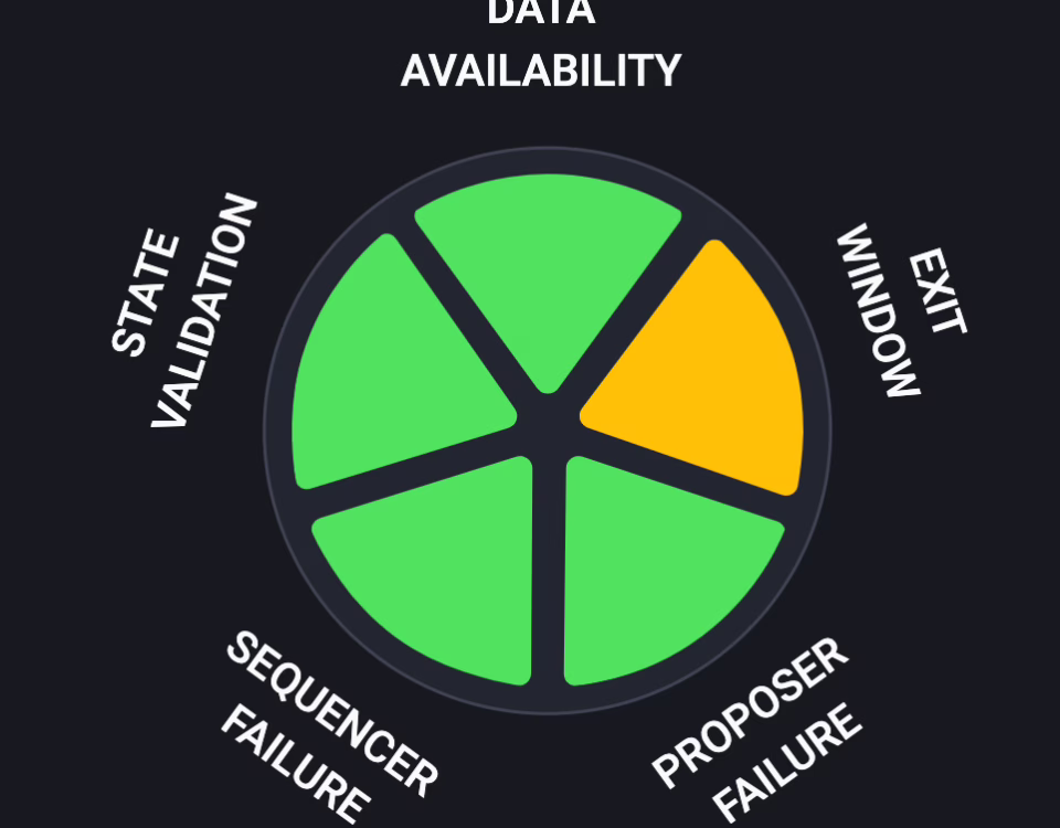 l2beat arbitrum exit window | Arbitrum na drodze do pełnej decentralizacji