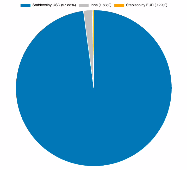 wykres przedstawiający dominację USD stablecoin