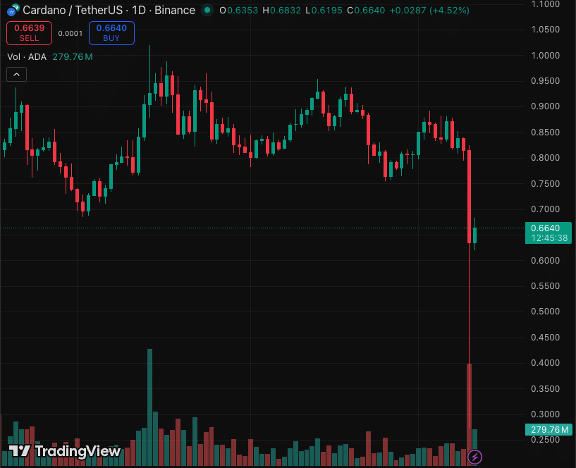cardano tradingview | Historyczny Krach na Rynku Kryptowalut: Analiza Dnia, w Którym Wyparowały Miliardy