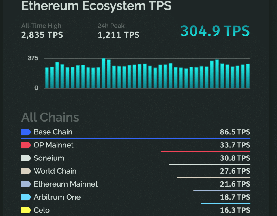 growthepie | Ekosystem Ethereum z nowym rekordem TPS