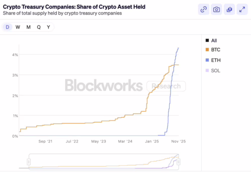 Ethereum wyprzedza Bitcoina pod względem udziału podaży w rezerwach korporacyjnych