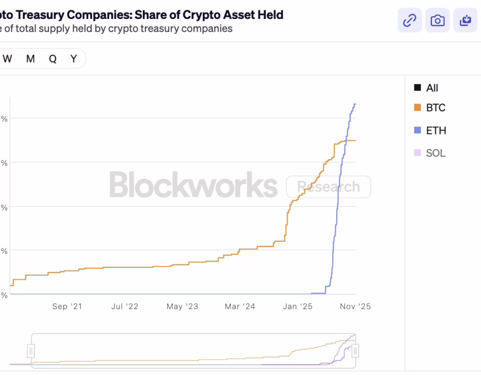 crypto treasury | Ethereum wyprzedza Bitcoina pod względem udziału podaży w rezerwach korporacyjnych